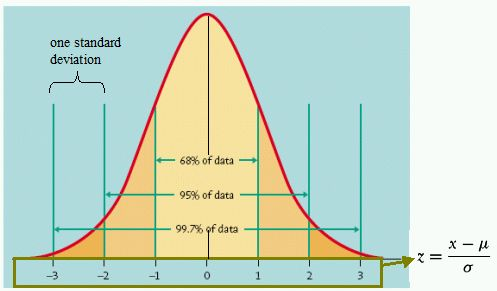 Bell curve with a mean of 0. Standard deviation of 1.